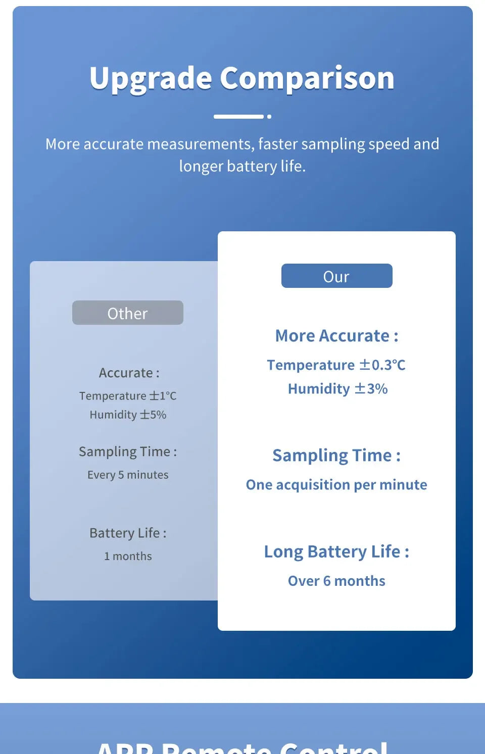 Smart WiFi Temperature & Humidity Sensor - Alexa & Google Home Compatible